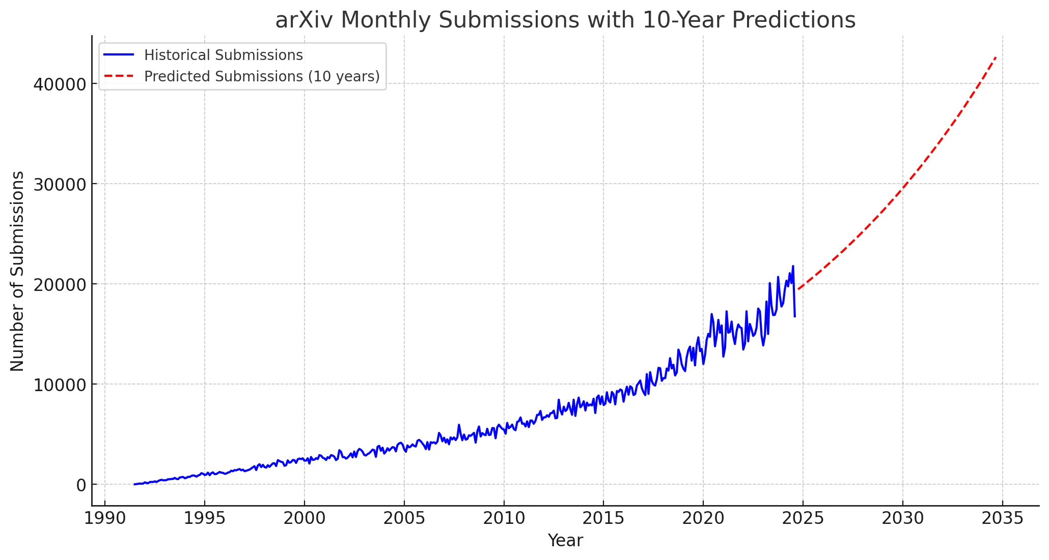 arxive monthly submissions