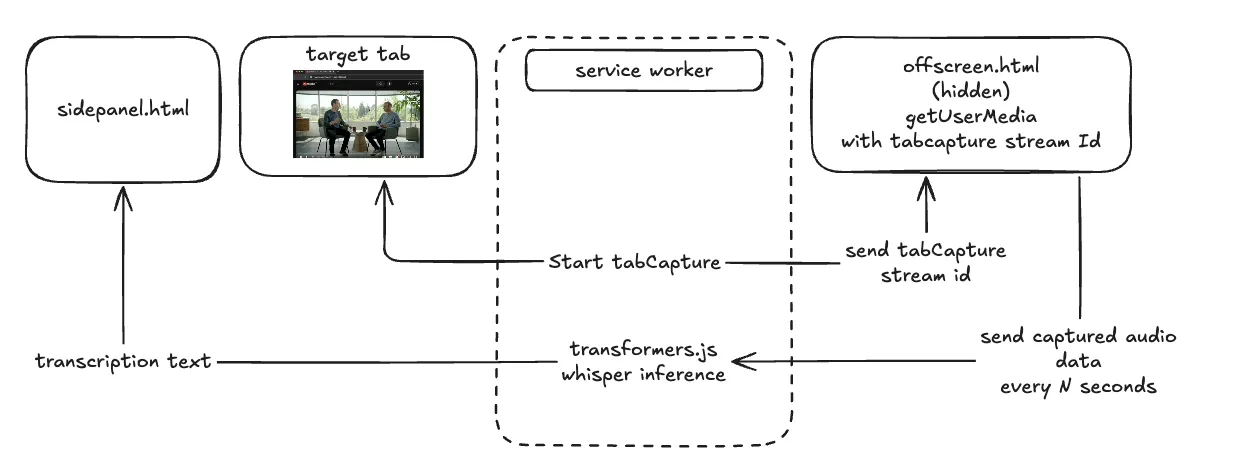 chrome extension implementation